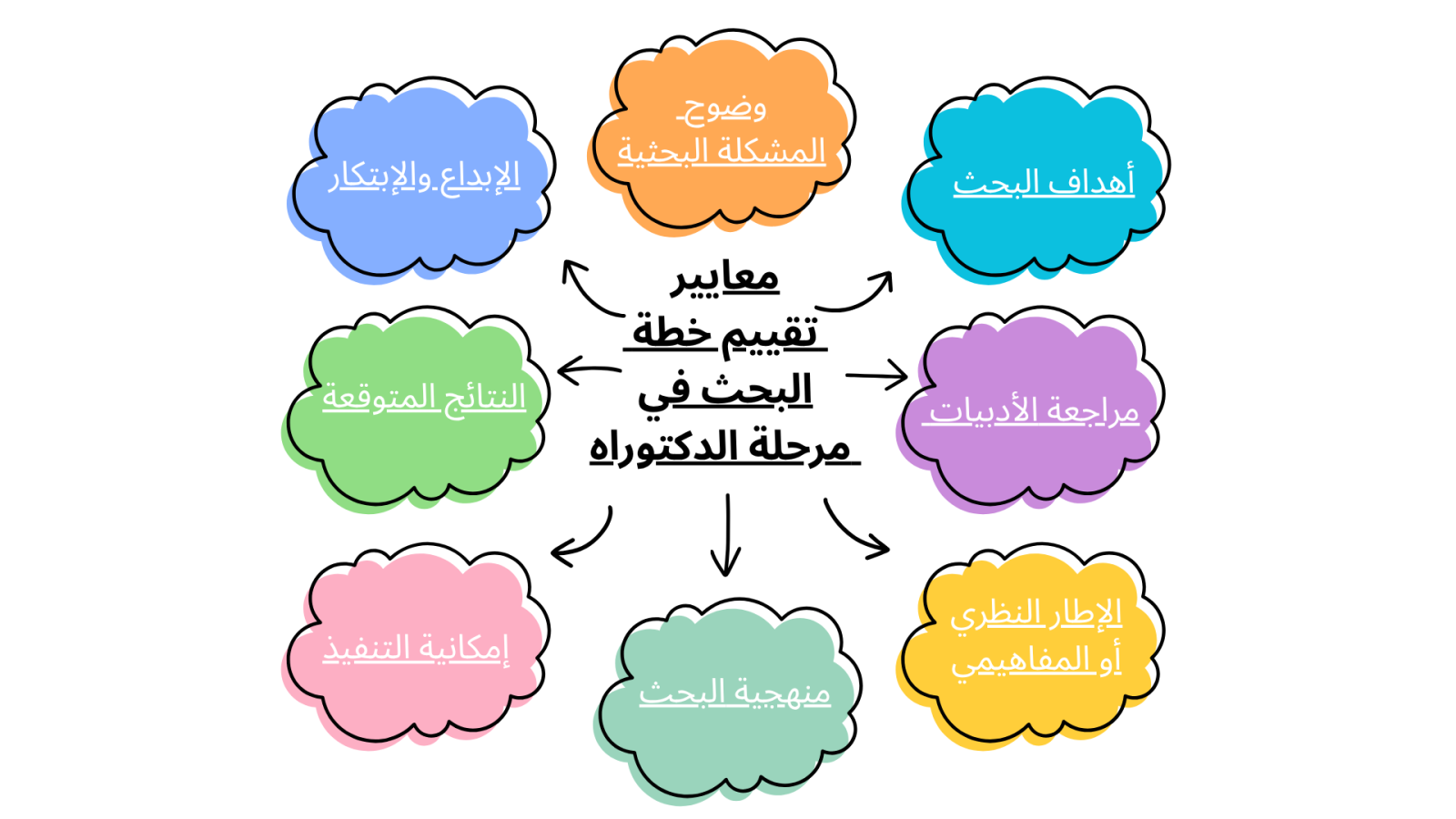 معايير تقييم خطة بحث دكتوراه
